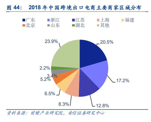跨境电商全景研究与投资策略 掘金产业链机遇